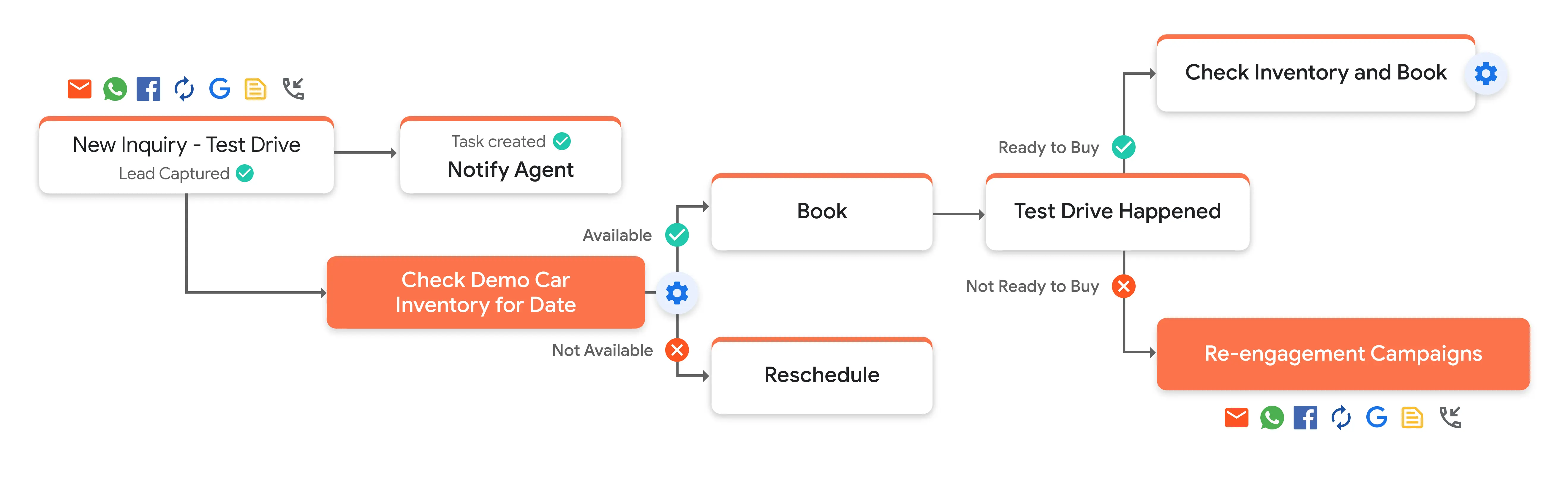 automotive-crm-workflow